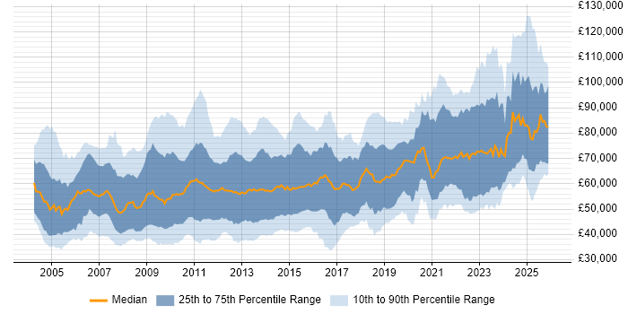 Salary distribution trend for jobs in the City of London citing Data Warehouse