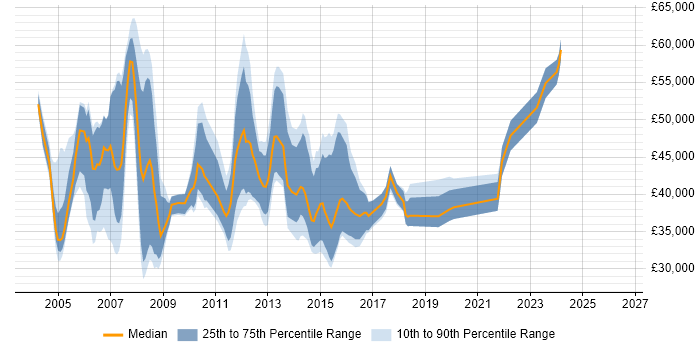 Salary distribution trend for Database Analyst job vacancies in the City of London