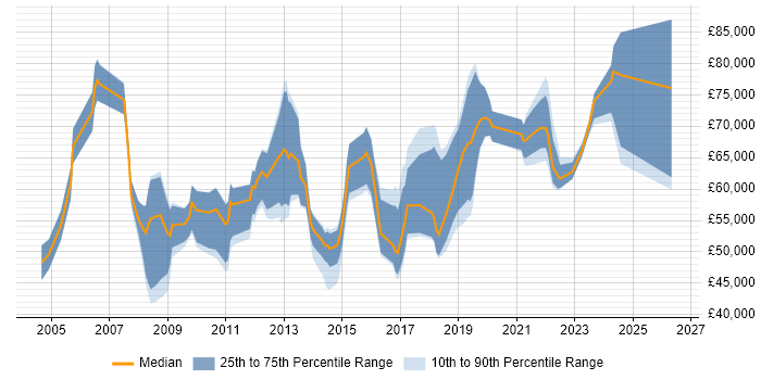 Salary distribution trend for Database Engineer job vacancies in the City of London
