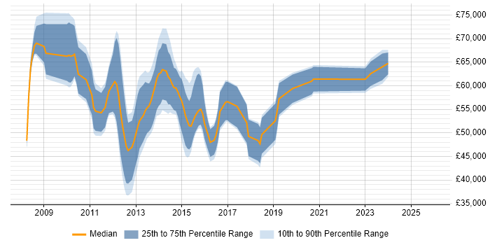 Salary distribution trend for jobs in the City of London citing Database Mirroring