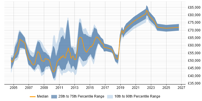 Salary distribution trend for jobs in the City of London citing Database Tuning
