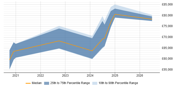 Salary distribution trend for Databricks Data Engineer job vacancies in the City of London