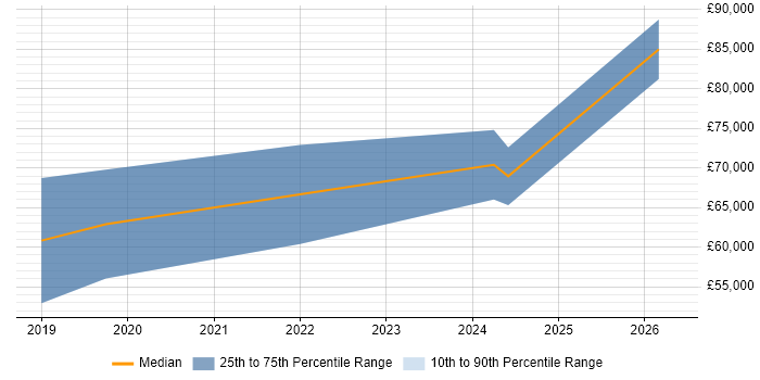 Salary distribution trend for jobs in the City of London citing Dataiku