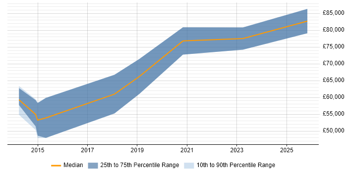 Salary distribution trend for DataOps Engineer job vacancies in the City of London