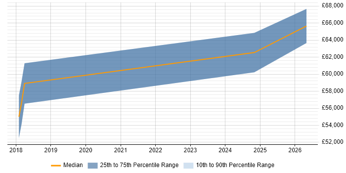 Salary distribution trend for jobs in the City of London citing DataWeave