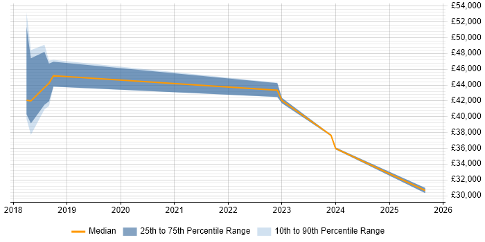 Salary distribution trend for jobs in the City of London citing Datto