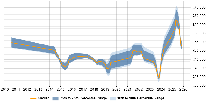 Salary distribution trend for jobs in the City of London citing DBS Check
