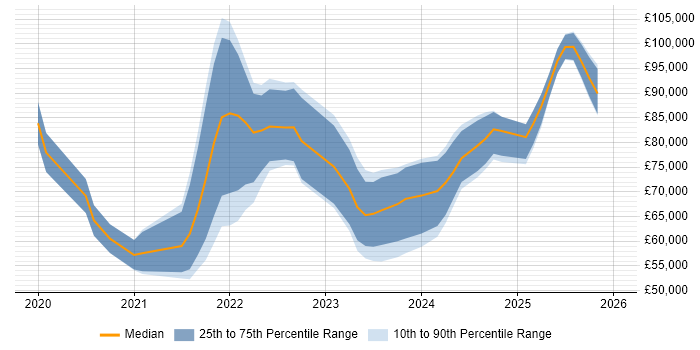 Salary distribution trend for jobs in the City of London citing dbt