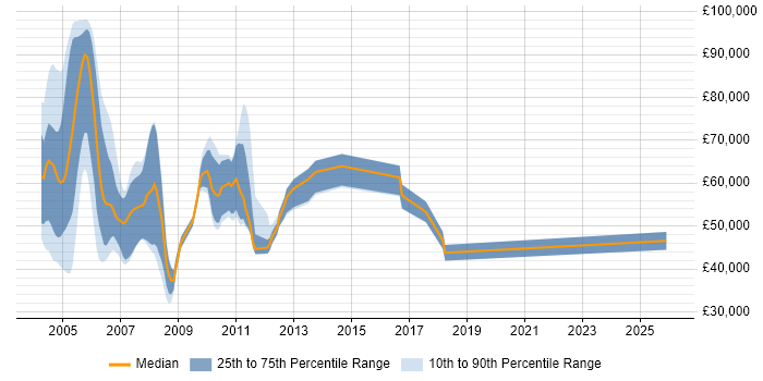 Salary distribution trend for jobs in the City of London citing DCOM