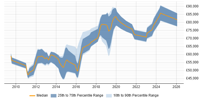 Salary distribution trend for jobs in the City of London citing DDoS Mitigation
