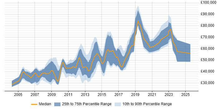 Salary distribution trend for jobs in the City of London citing Debian