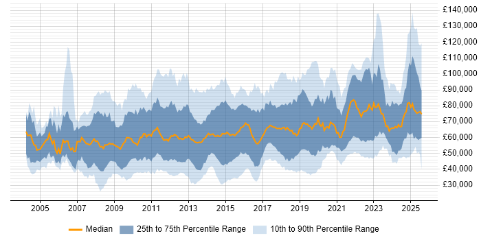 Salary distribution trend for jobs in the City of London citing Decision-Making Salary distribution trend for jobs in the City of London citing Decision-Making