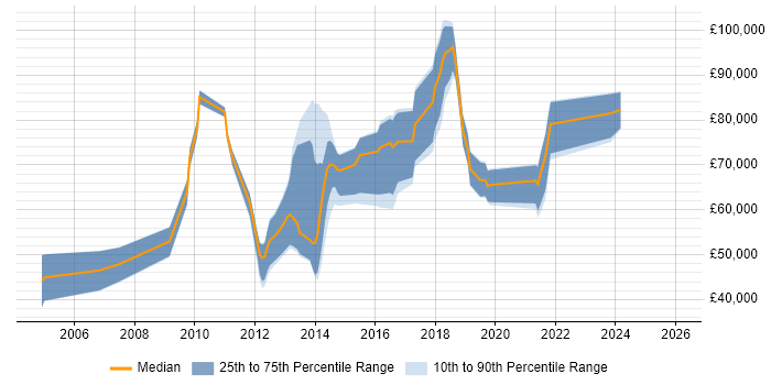 Salary distribution trend for jobs in the City of London citing Decision Tree