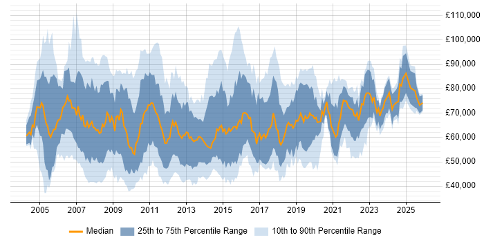 Salary distribution trend for Delivery Manager job vacancies in the City of London