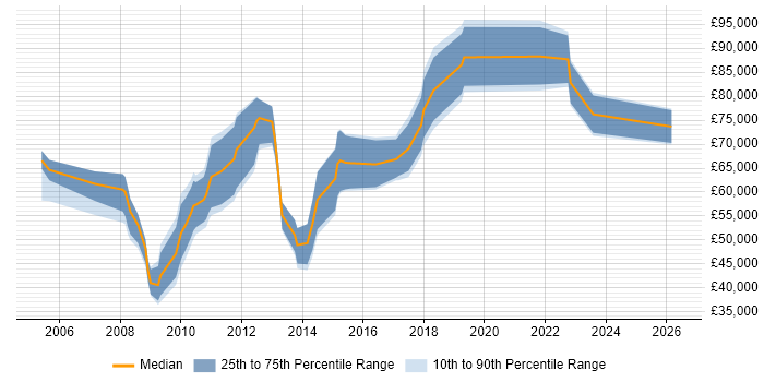 Salary distribution trend for jobs in the City of London citing Demand Forecasting