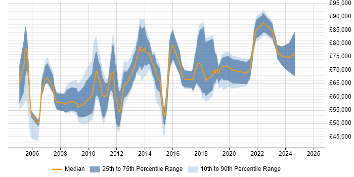 Salary distribution trend for jobs in the City of London citing Demand Management