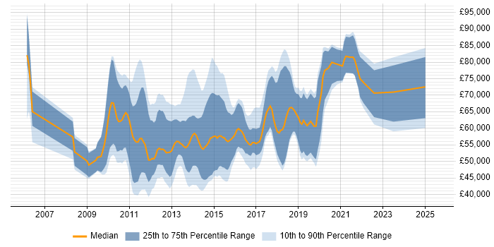 Salary distribution trend for jobs in the City of London citing Dependency Injection Salary distribution trend for jobs in the City of London citing Dependency Injection