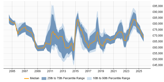 Salary distribution trend for jobs in the City of London citing Dependency Management