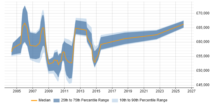Salary distribution trend for Deployment Manager job vacancies in the City of London