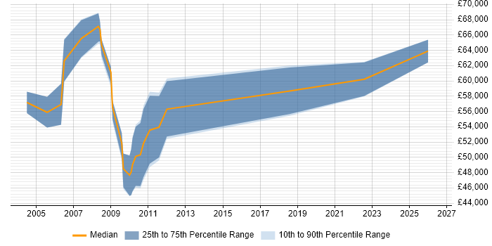 Salary distribution trend for Deployment Project Manager job vacancies in the City of London