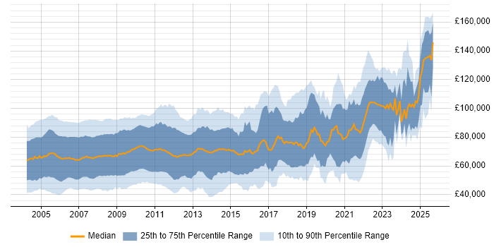 Salary distribution trend for jobs in the City of London citing Derivative