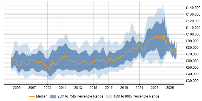 Salary distribution trend for jobs in the City of London citing Design Patterns