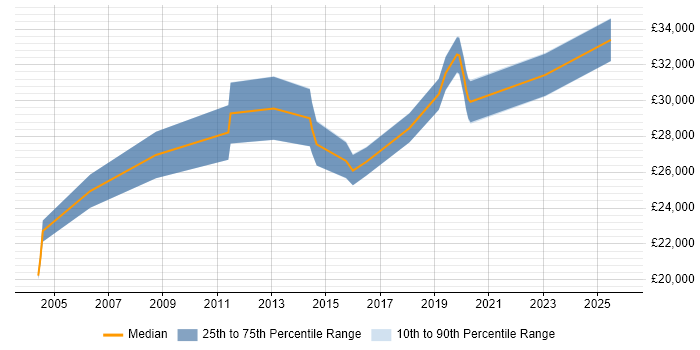 Salary distribution trend for Deskside Support Engineer job vacancies in the City of London
