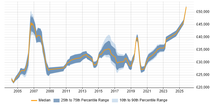 Salary distribution trend for Deskside Support job vacancies in the City of London