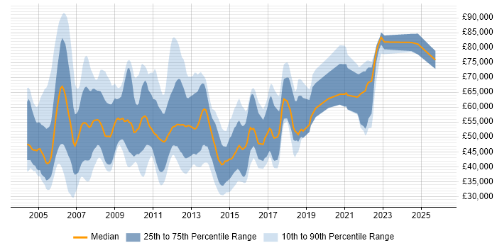 Salary distribution trend for Developer Analyst job vacancies in the City of London