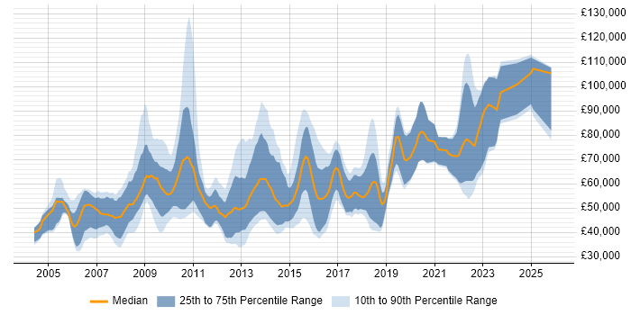 Salary distribution trend for Developer/Software Engineer job vacancies in the City of London