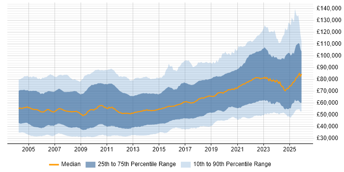 Salary distribution trend for Developer job vacancies in the City of London
