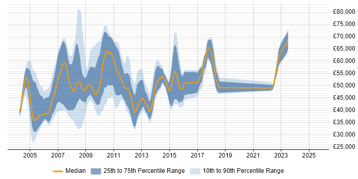 Salary distribution trend for Development Analyst job vacancies in the City of London Salary distribution trend for Development Analyst job vacancies in the City of London