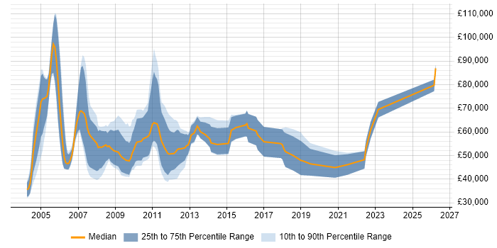 Salary distribution trend for Development Consultant job vacancies in the City of London