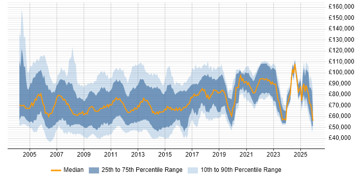Salary distribution trend for Development Manager job vacancies in the City of London