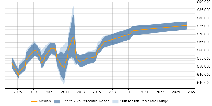 Salary distribution trend for Development Specialist job vacancies in the City of London