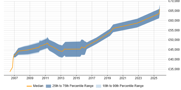 Salary distribution trend for Development Support Engineer job vacancies in the City of London