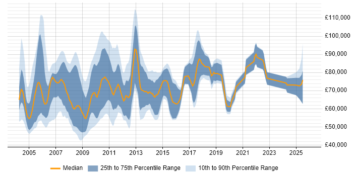 Salary distribution trend for Development Team Leader job vacancies in the City of London