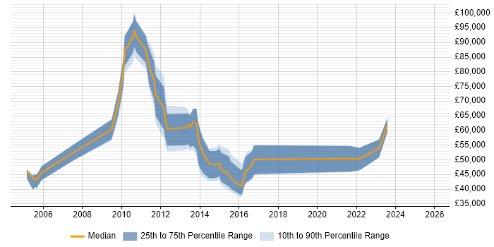 Salary distribution trend for jobs in the City of London citing Device Driver