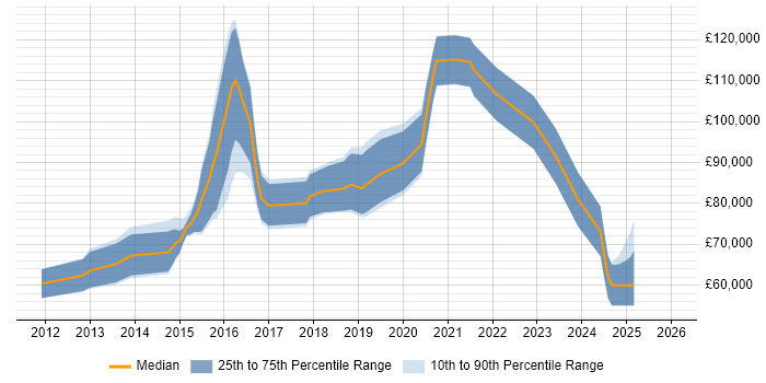 Salary distribution trend for DevOps Architect job vacancies in the City of London