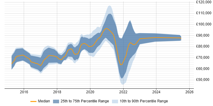 Salary distribution trend for DevOps Engineer - Fintech job vacancies in the City of London