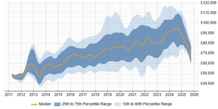 Salary distribution trend for DevOps Engineer job vacancies in the City of London