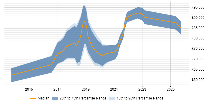Salary distribution trend for DevOps Platform Engineer job vacancies in the City of London