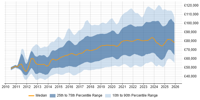 Salary distribution trend for jobs in the City of London citing DevOps