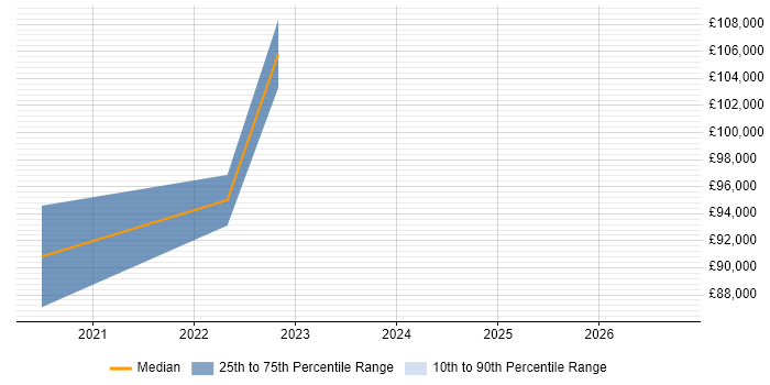 Salary distribution trend for DevSecOps Architect job vacancies in the City of London