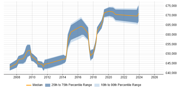 Salary distribution trend for jobs in the City of London citing DFS Replication