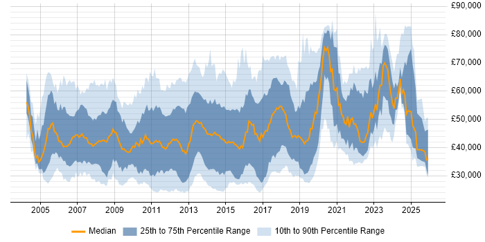 Salary distribution trend for jobs in the City of London citing DHCP
