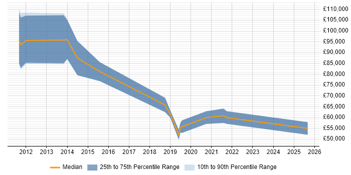 Salary distribution trend for jobs in the City of London citing Diary Studies