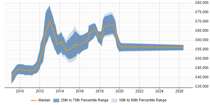 Salary distribution trend for Digital Agile Project Manager job vacancies in the City of London