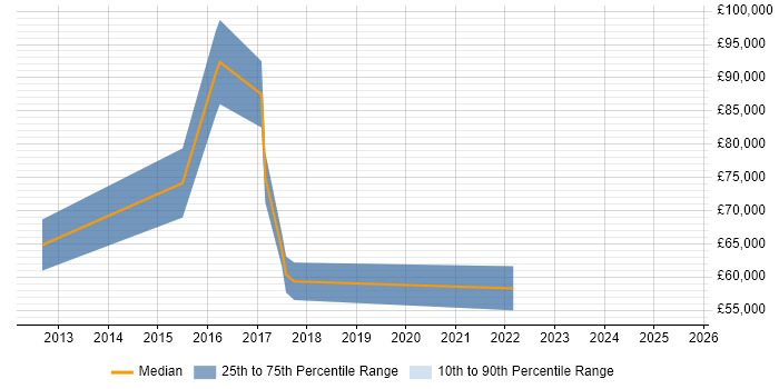 Salary distribution trend for Digital Analytics Consultant job vacancies in the City of London