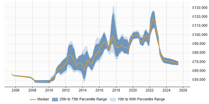 Salary distribution trend for Digital Architect job vacancies in the City of London